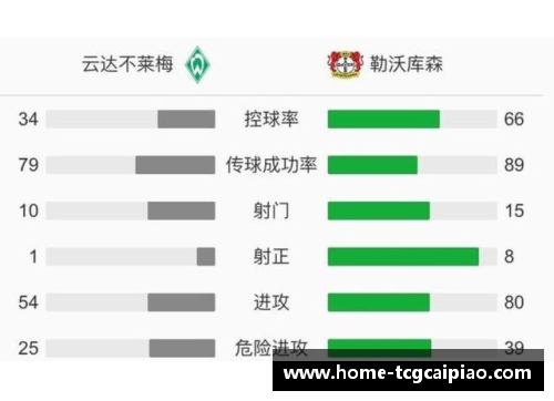tcg彩票官方网站勒沃库森主场大胜，追赶领先者势头强劲 - 副本